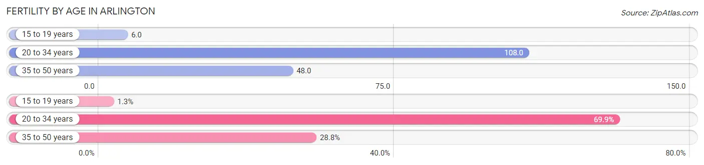 Female Fertility by Age in Arlington