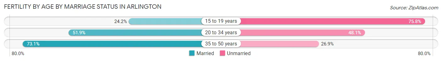 Female Fertility by Age by Marriage Status in Arlington