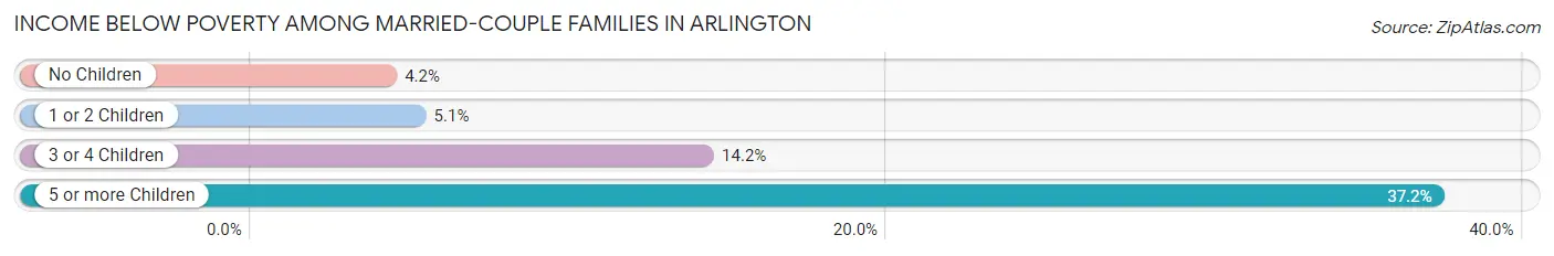 Income Below Poverty Among Married-Couple Families in Arlington