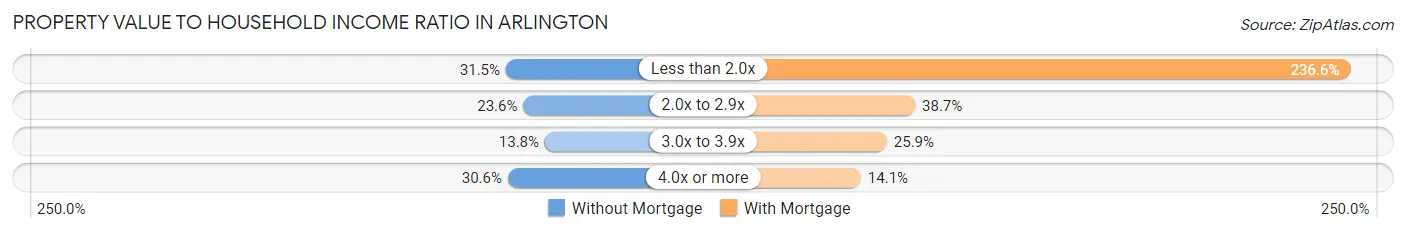 Property Value to Household Income Ratio in Arlington