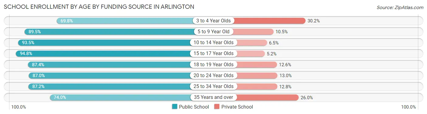 School Enrollment by Age by Funding Source in Arlington