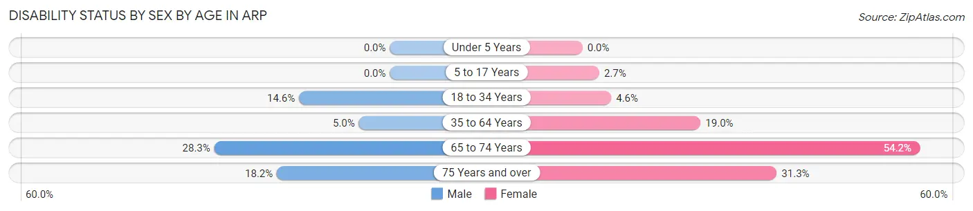 Disability Status by Sex by Age in Arp