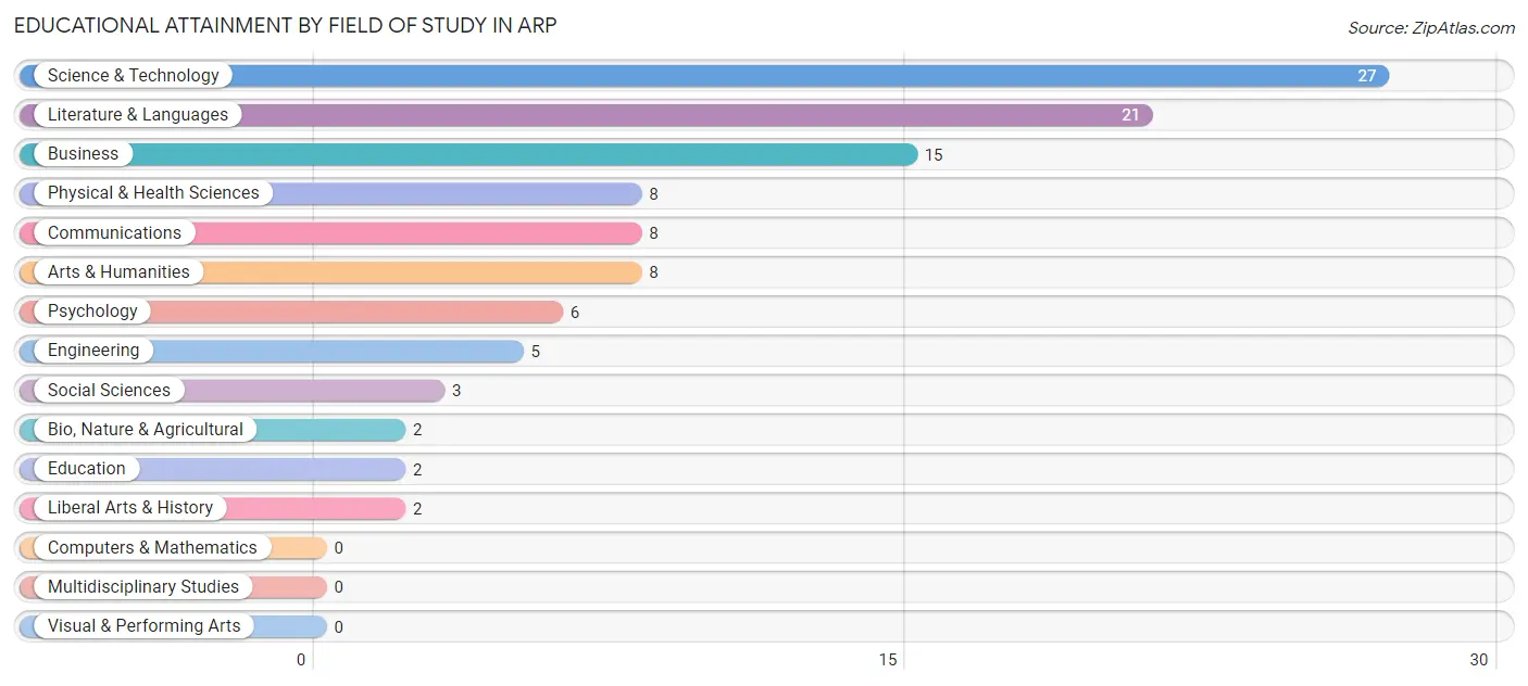 Educational Attainment by Field of Study in Arp