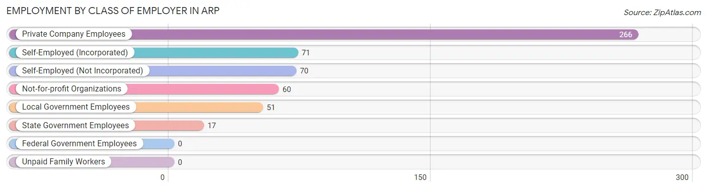 Employment by Class of Employer in Arp