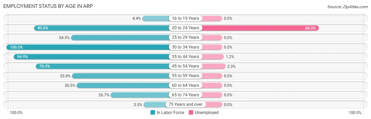 Employment Status by Age in Arp