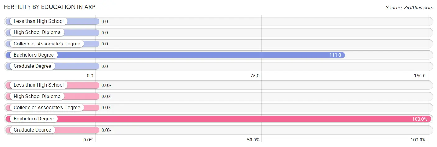 Female Fertility by Education Attainment in Arp