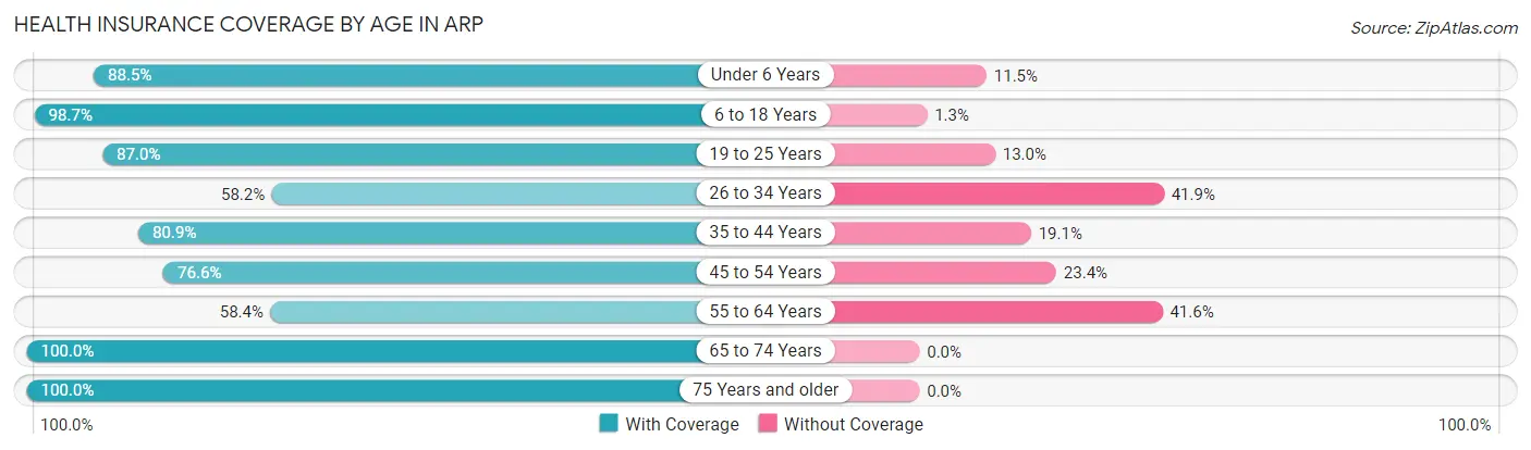 Health Insurance Coverage by Age in Arp