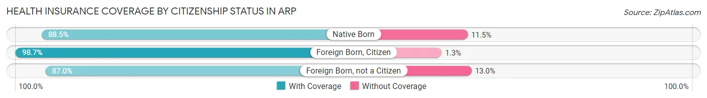 Health Insurance Coverage by Citizenship Status in Arp
