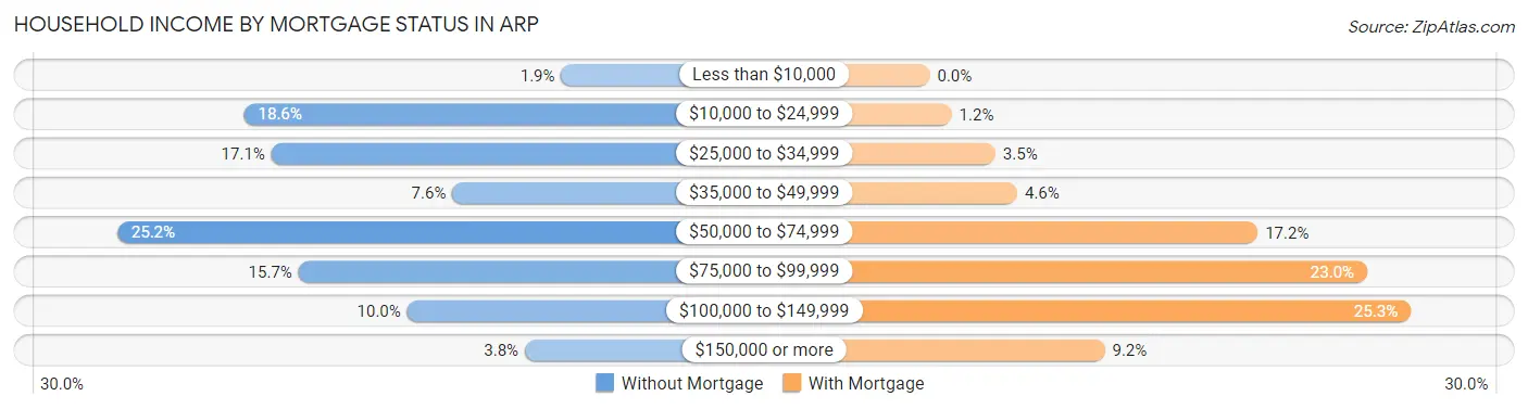 Household Income by Mortgage Status in Arp