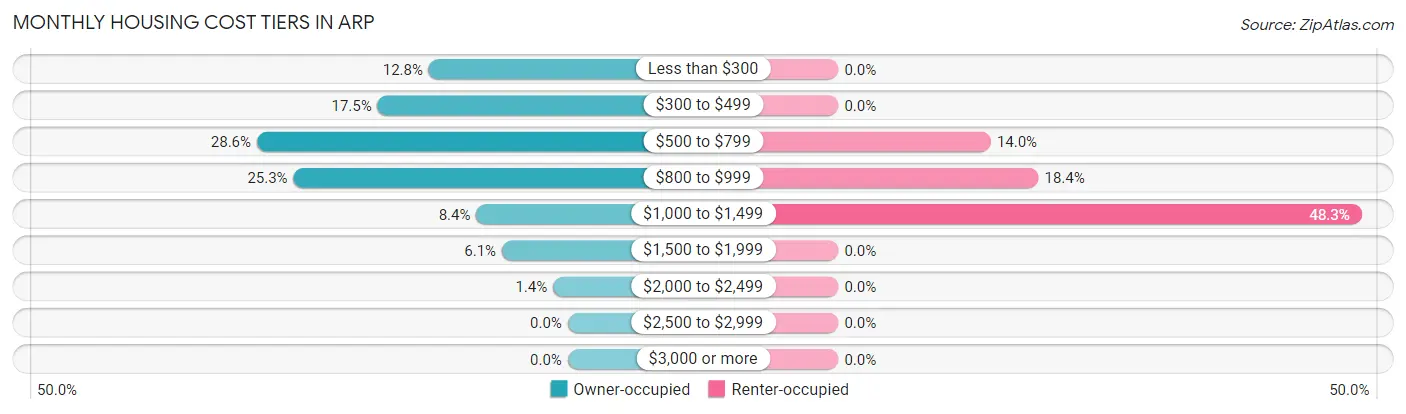 Monthly Housing Cost Tiers in Arp