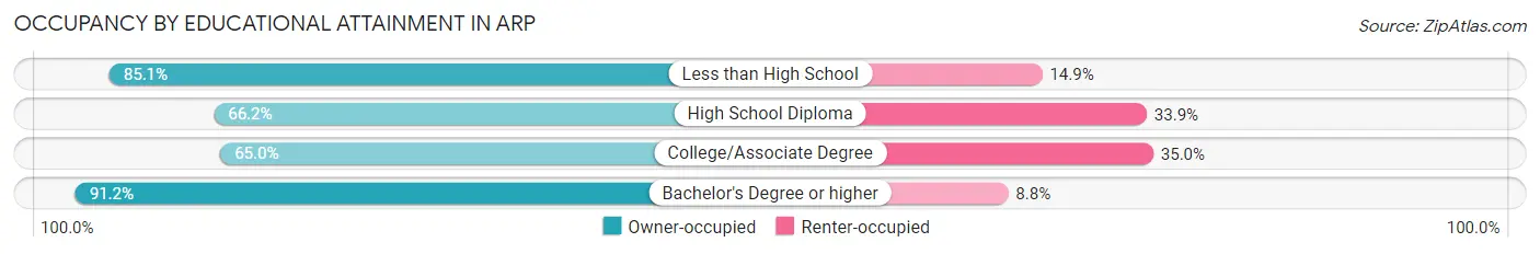 Occupancy by Educational Attainment in Arp