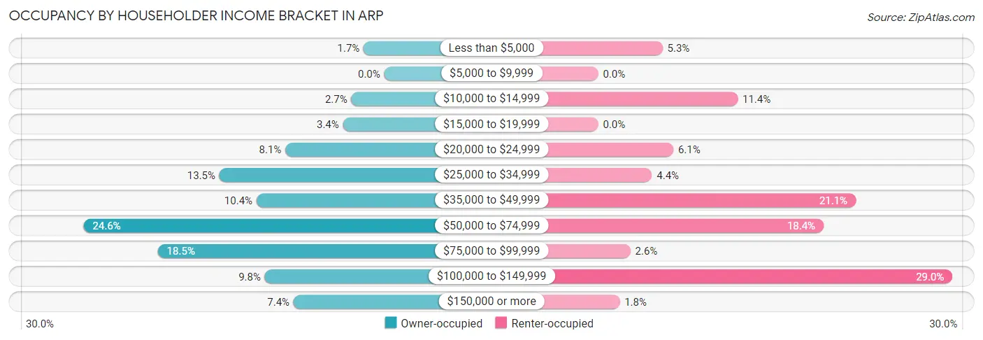 Occupancy by Householder Income Bracket in Arp