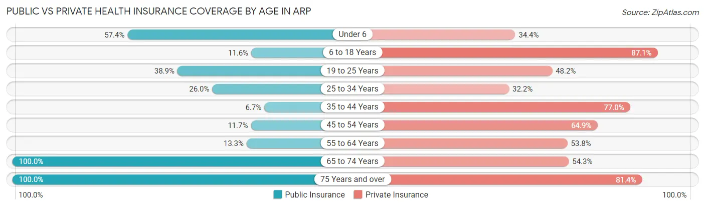 Public vs Private Health Insurance Coverage by Age in Arp