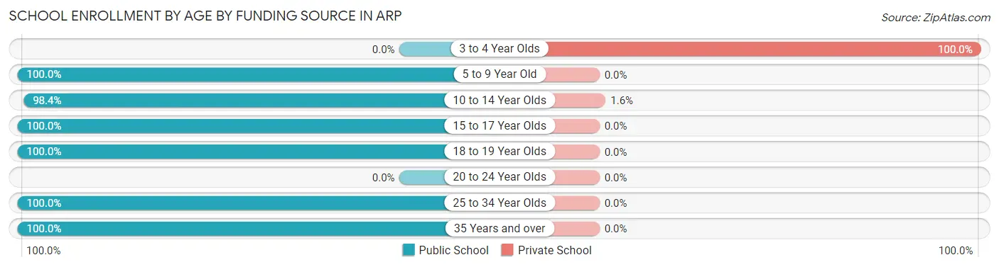 School Enrollment by Age by Funding Source in Arp
