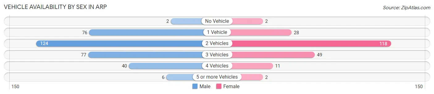 Vehicle Availability by Sex in Arp