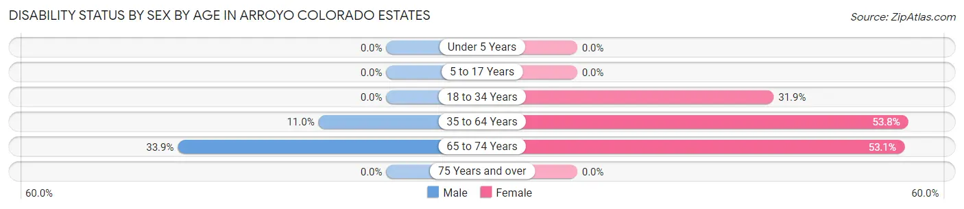 Disability Status by Sex by Age in Arroyo Colorado Estates