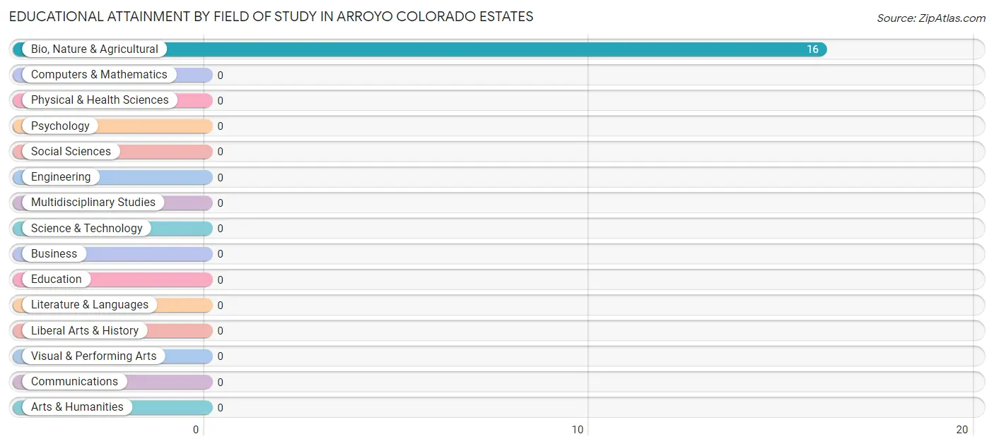 Educational Attainment by Field of Study in Arroyo Colorado Estates