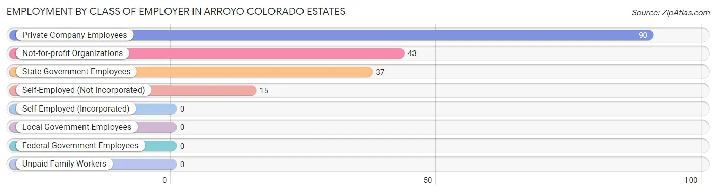 Employment by Class of Employer in Arroyo Colorado Estates