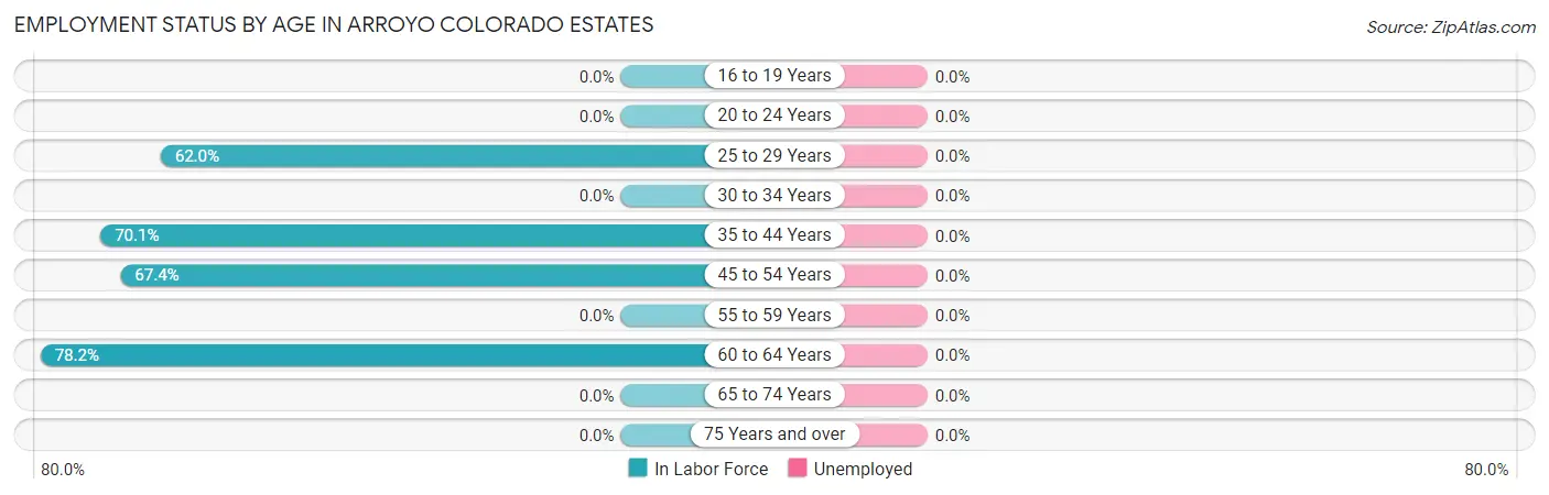 Employment Status by Age in Arroyo Colorado Estates
