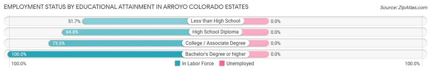 Employment Status by Educational Attainment in Arroyo Colorado Estates