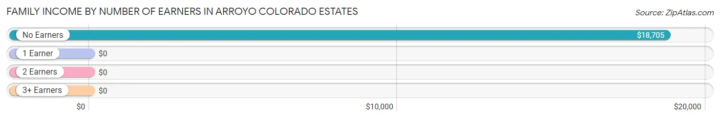 Family Income by Number of Earners in Arroyo Colorado Estates