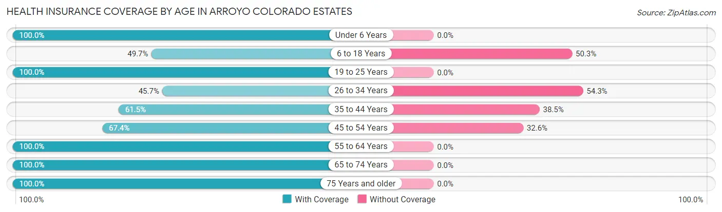 Health Insurance Coverage by Age in Arroyo Colorado Estates