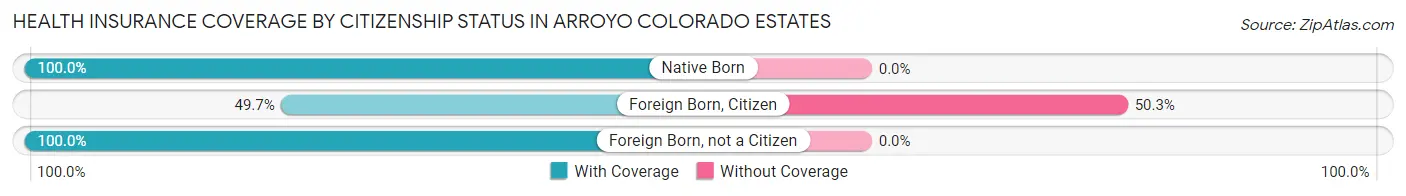 Health Insurance Coverage by Citizenship Status in Arroyo Colorado Estates