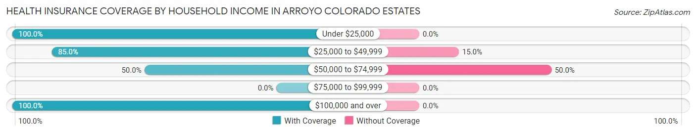 Health Insurance Coverage by Household Income in Arroyo Colorado Estates