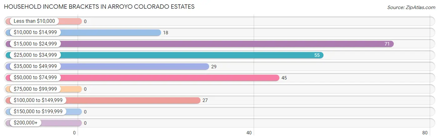 Household Income Brackets in Arroyo Colorado Estates