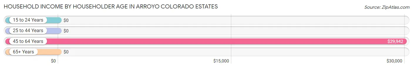 Household Income by Householder Age in Arroyo Colorado Estates