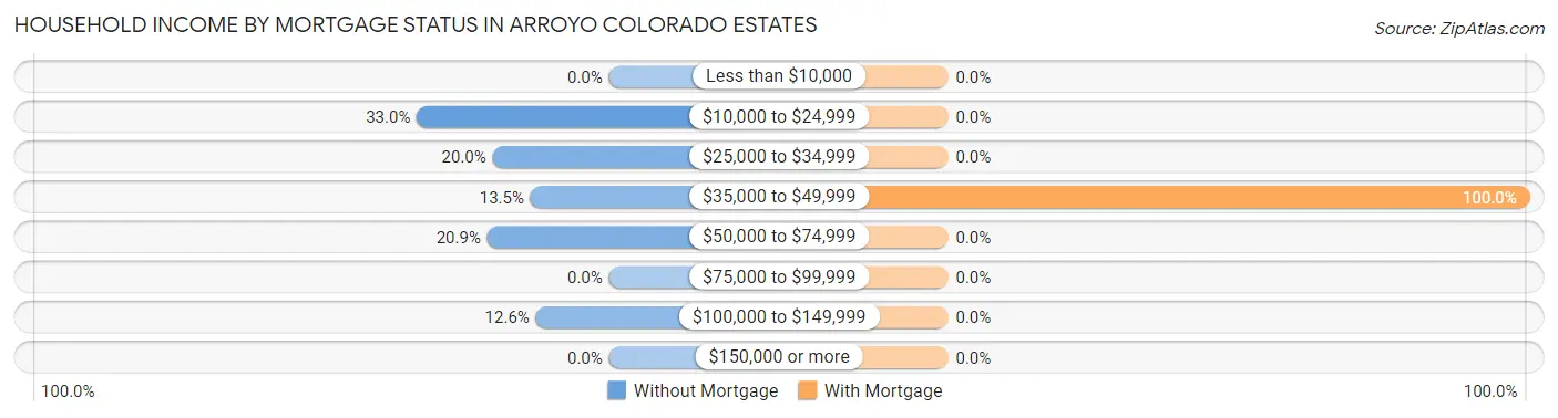 Household Income by Mortgage Status in Arroyo Colorado Estates