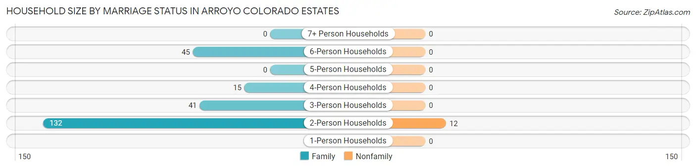 Household Size by Marriage Status in Arroyo Colorado Estates