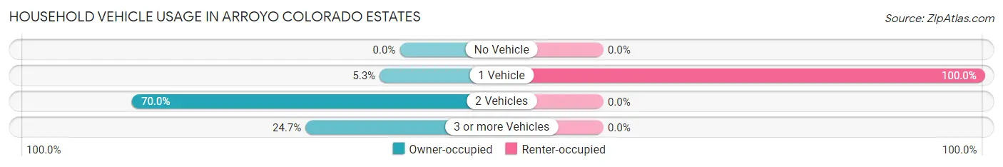 Household Vehicle Usage in Arroyo Colorado Estates