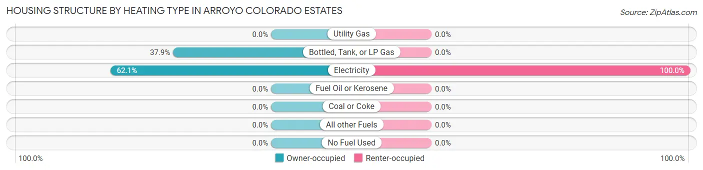 Housing Structure by Heating Type in Arroyo Colorado Estates