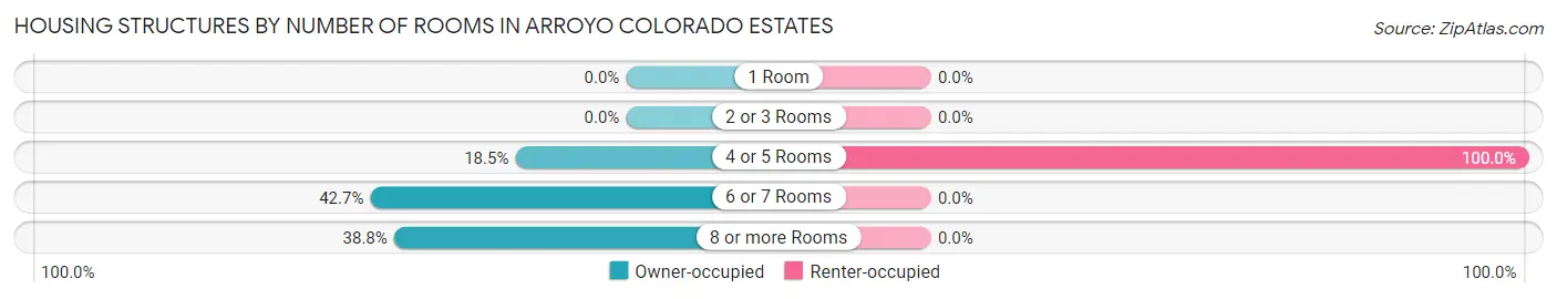 Housing Structures by Number of Rooms in Arroyo Colorado Estates