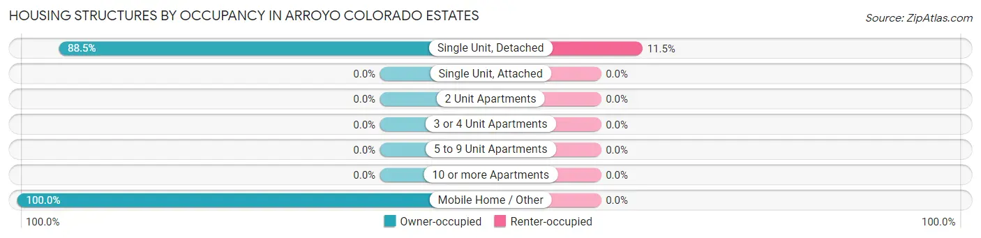 Housing Structures by Occupancy in Arroyo Colorado Estates