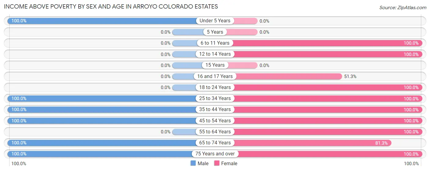 Income Above Poverty by Sex and Age in Arroyo Colorado Estates