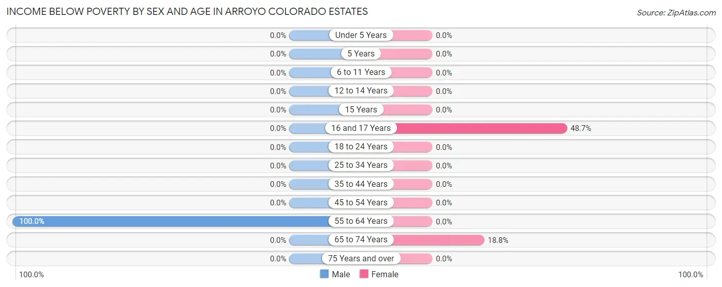 Income Below Poverty by Sex and Age in Arroyo Colorado Estates