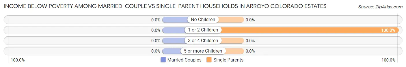 Income Below Poverty Among Married-Couple vs Single-Parent Households in Arroyo Colorado Estates