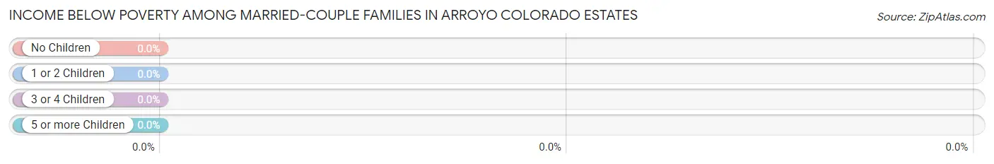 Income Below Poverty Among Married-Couple Families in Arroyo Colorado Estates