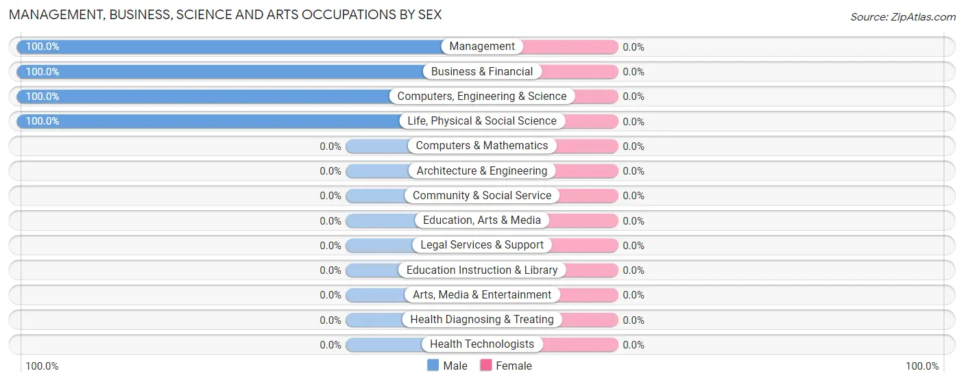 Management, Business, Science and Arts Occupations by Sex in Arroyo Colorado Estates