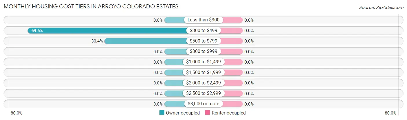Monthly Housing Cost Tiers in Arroyo Colorado Estates