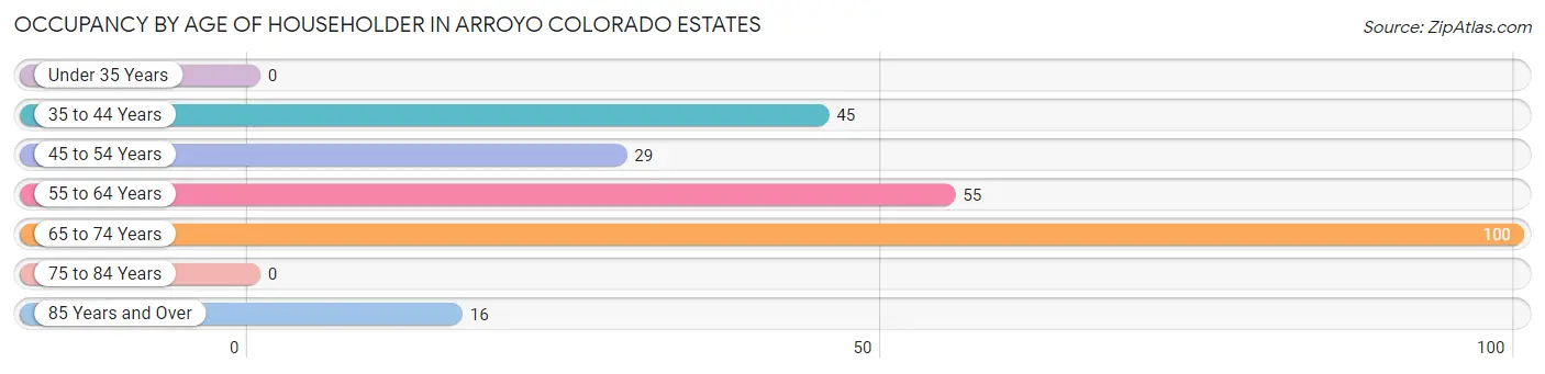 Occupancy by Age of Householder in Arroyo Colorado Estates