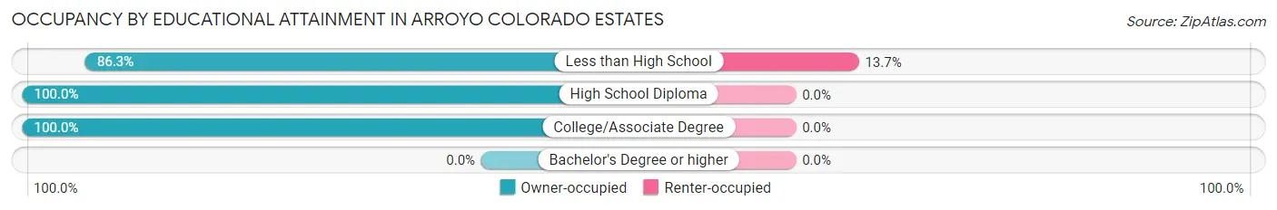 Occupancy by Educational Attainment in Arroyo Colorado Estates