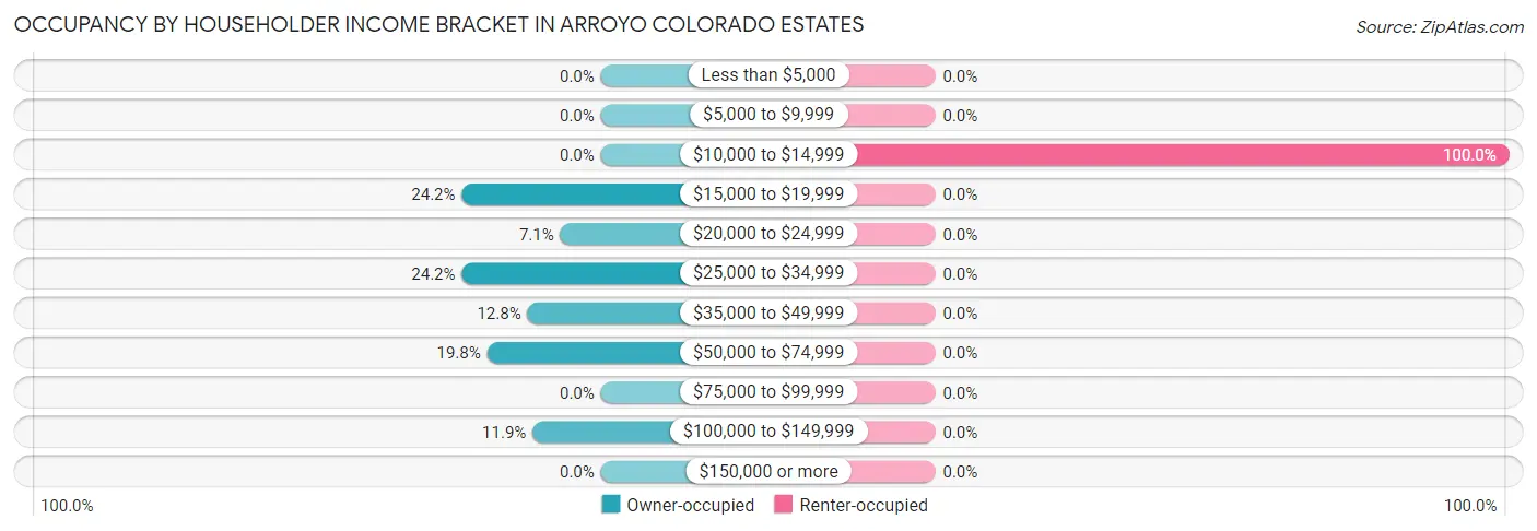 Occupancy by Householder Income Bracket in Arroyo Colorado Estates