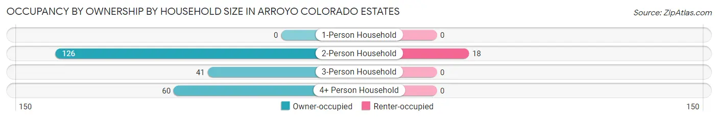 Occupancy by Ownership by Household Size in Arroyo Colorado Estates