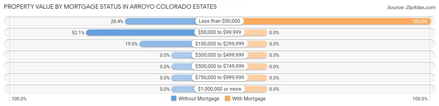 Property Value by Mortgage Status in Arroyo Colorado Estates