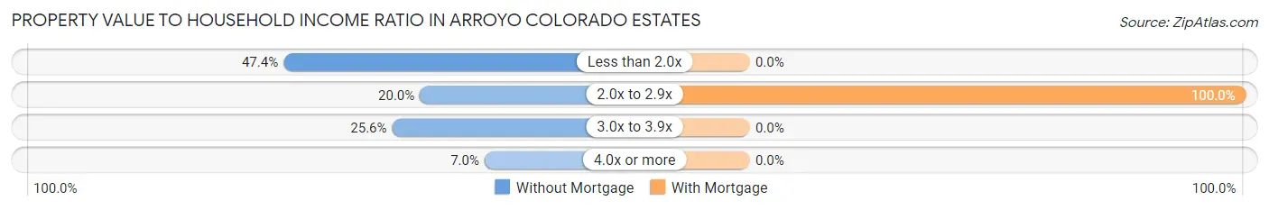 Property Value to Household Income Ratio in Arroyo Colorado Estates