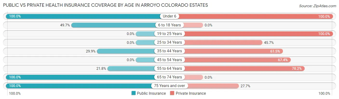 Public vs Private Health Insurance Coverage by Age in Arroyo Colorado Estates