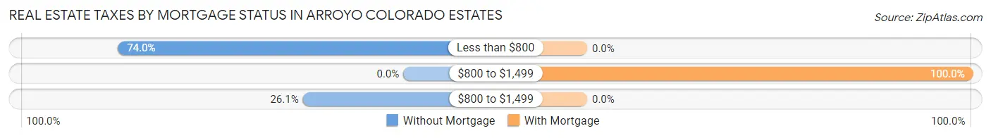 Real Estate Taxes by Mortgage Status in Arroyo Colorado Estates